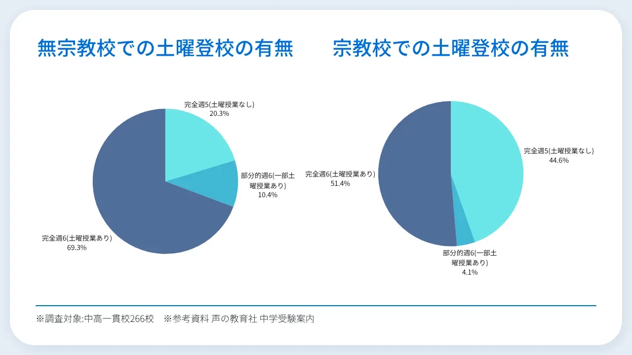 宗教校土曜登校の有無
