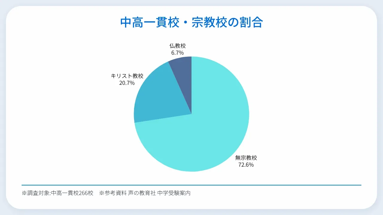 中高一貫校・宗教校の割合