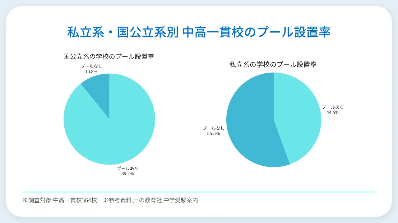 私立系・国公立系別 中高一貫校のプール設置率