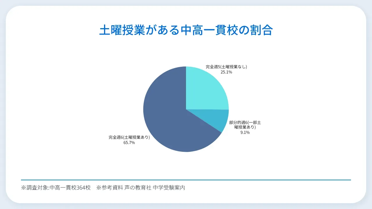 土曜授業がある私立中学(中高一貫校)の割合