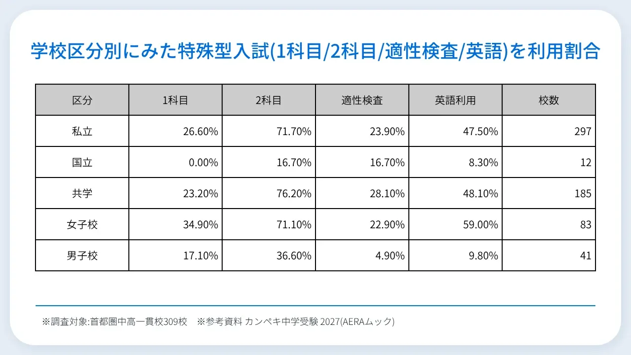 学校区分別にみた特殊型入試(1科目/2科目/適性検査/英語)を利用割合