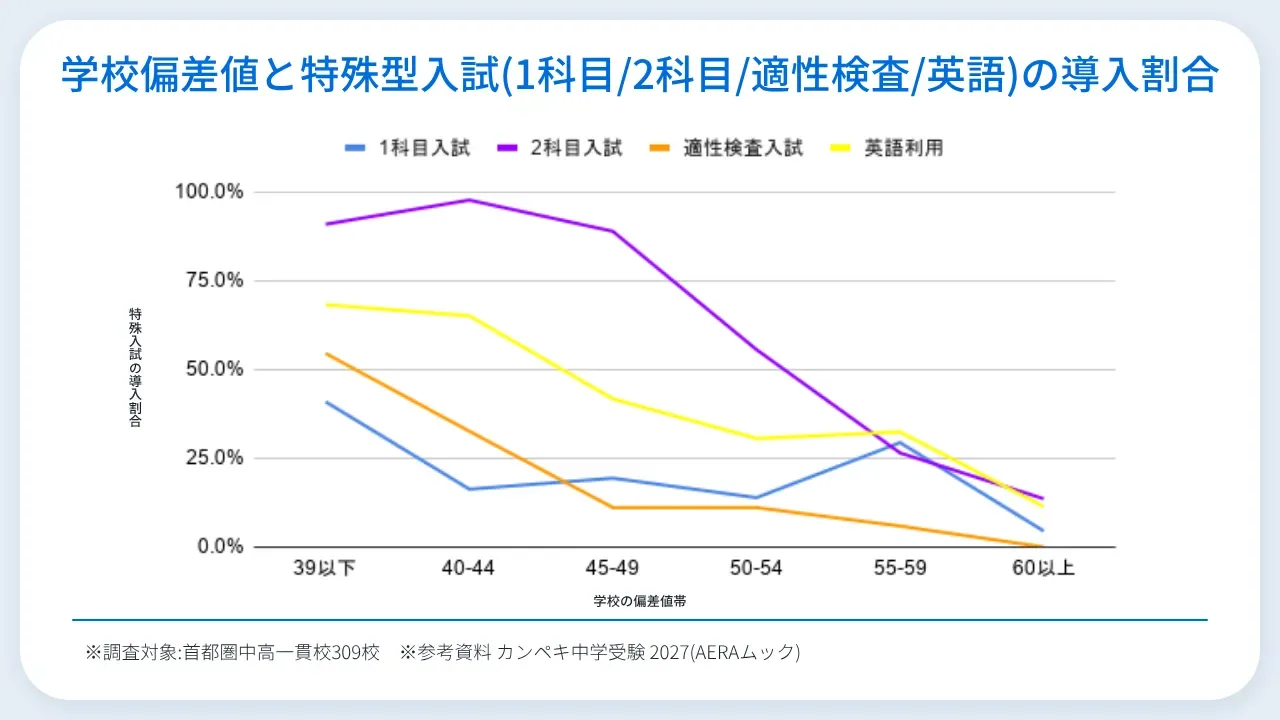 学校偏差値と特殊型入試(1科目/2科目/適性検査/英語)の導入割合