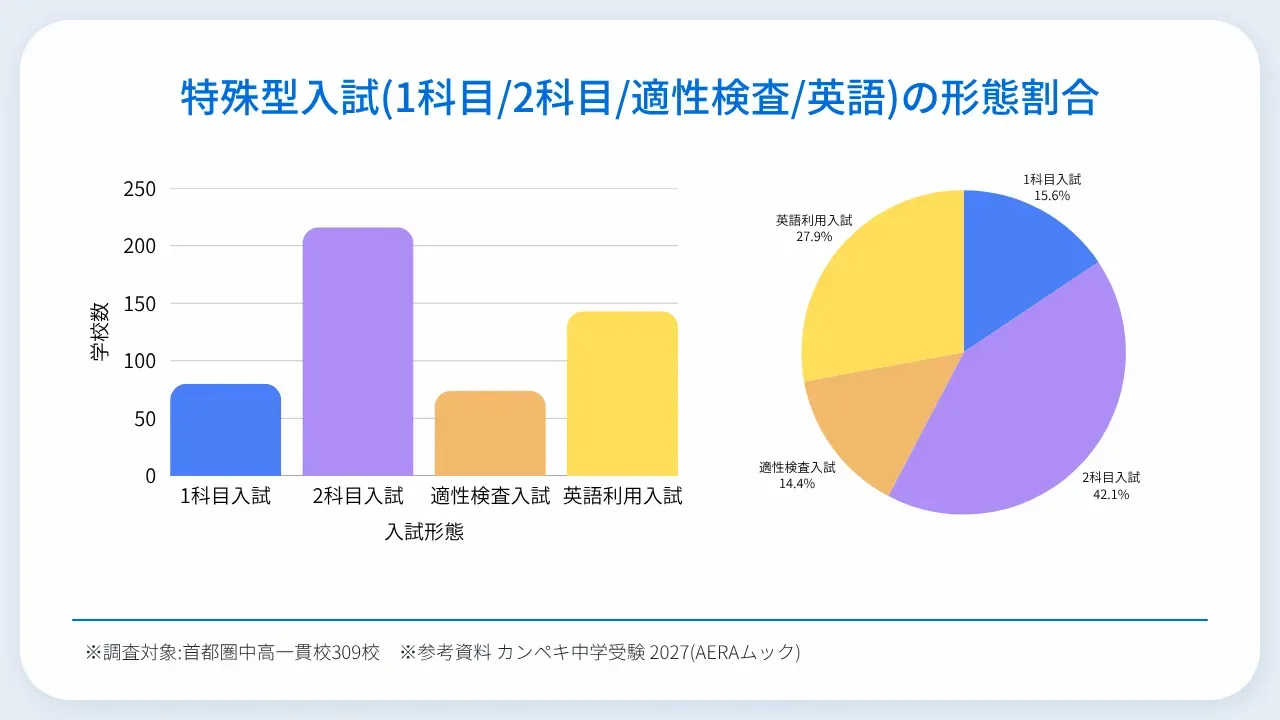 特殊型入試(1科目/2科目/適性検査/英語)の形態割合