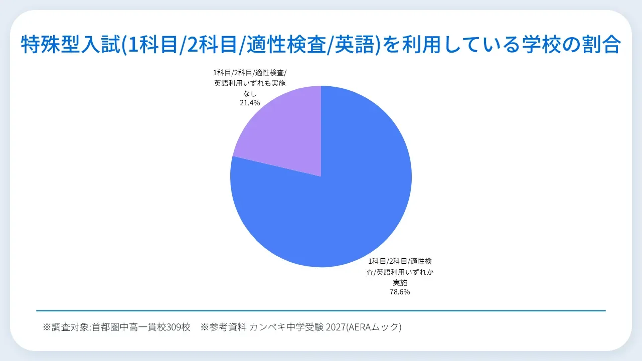 特殊型入試(1科目/2科目/適性検査/英語)を利用している学校の割合