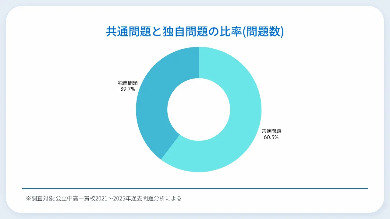 「共通問題/独自問題」の出題割合　公立中高一貫校