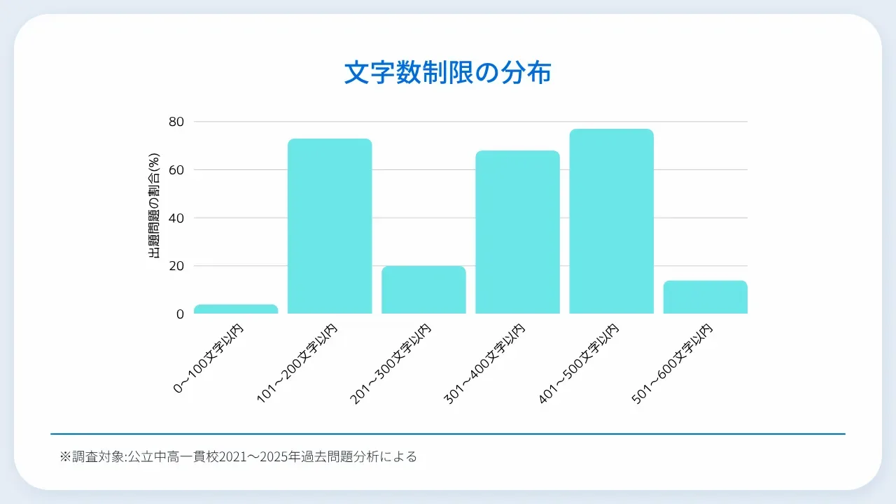 公立中高一貫校　作文問題　文字数