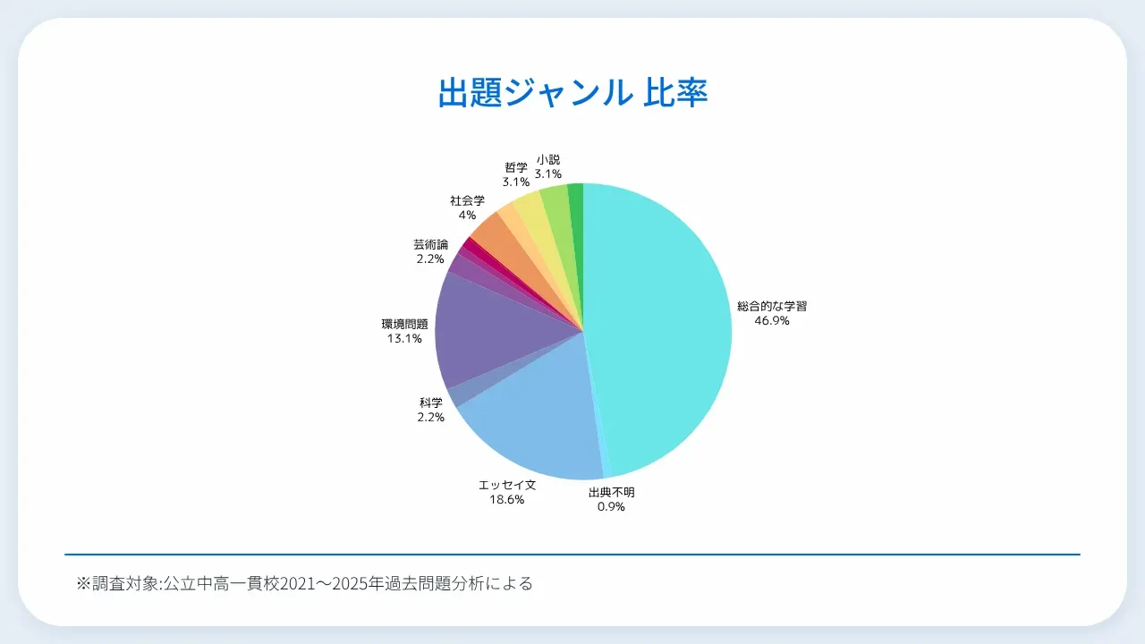 公立中高一貫校　出題ジャンル