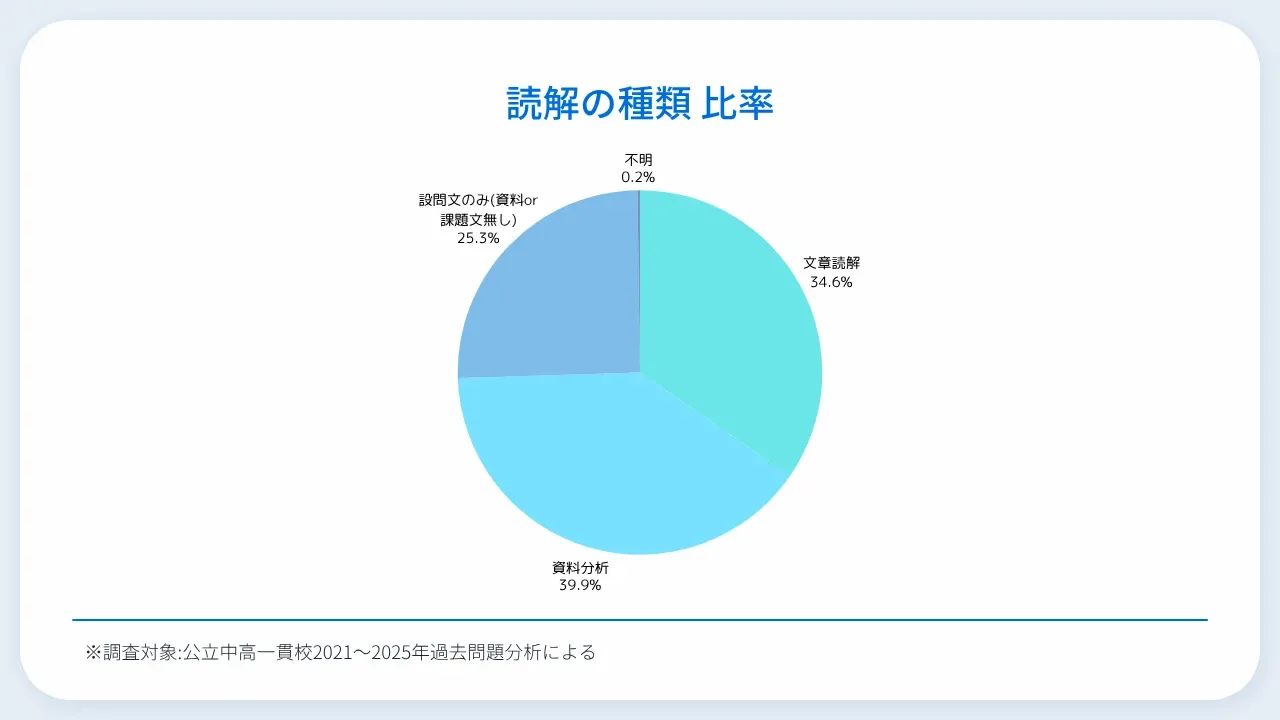 公立中高一貫校　読解の種類